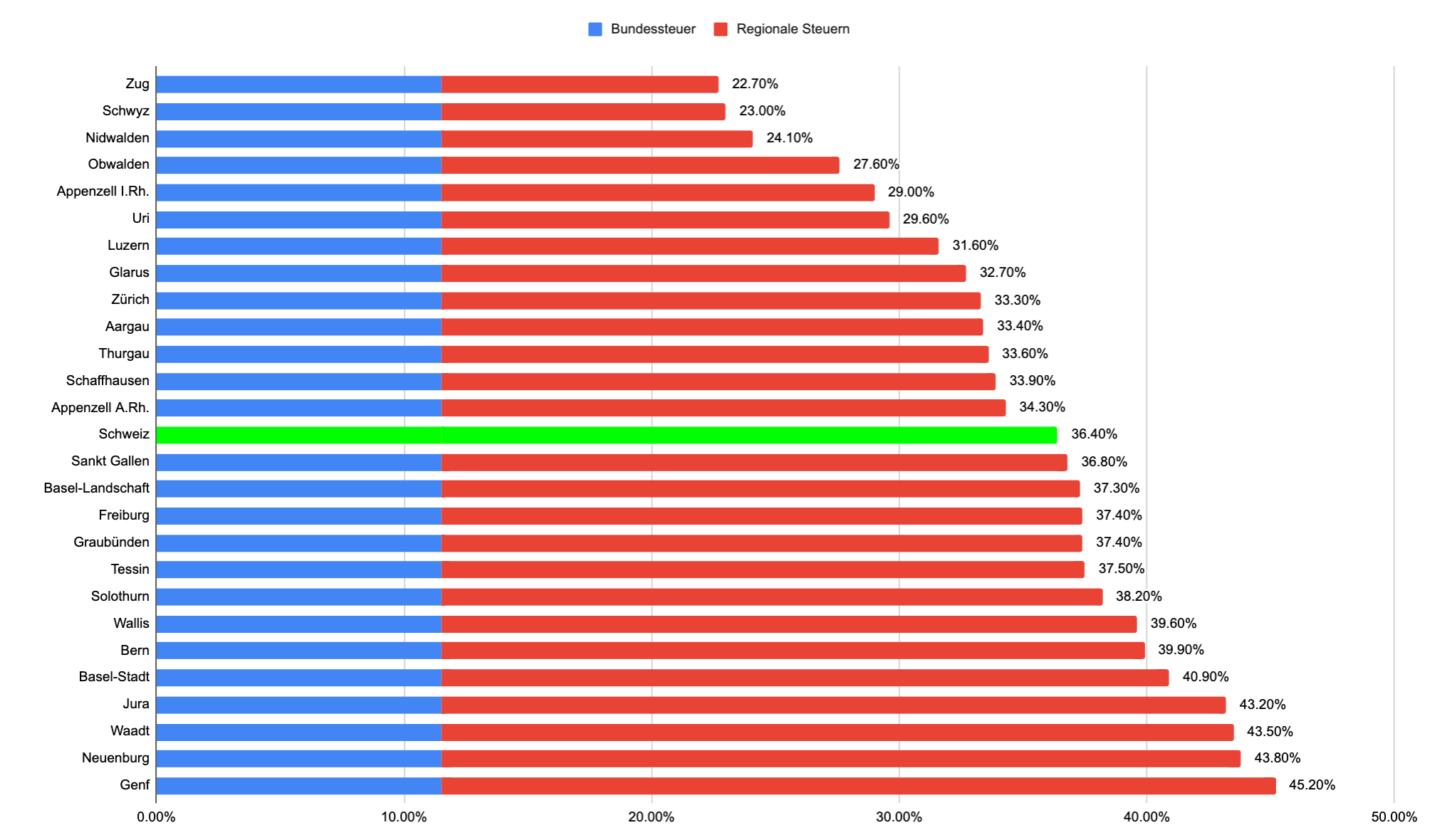 Steuersätze Aller Kantone In Der Schweiz - Grenzgänger Schweiz